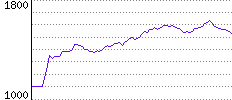 Rating History