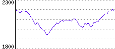 Rating History