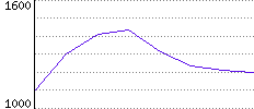 Rating History