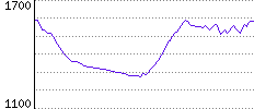 Rating History