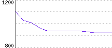 Rating History