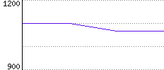 Rating History