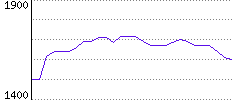 Rating History