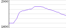 Rating History