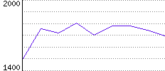 Rating History