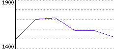 Rating History