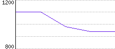 Rating History