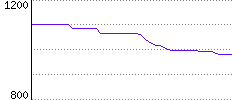 Rating History