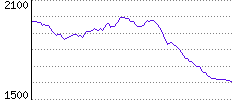 Rating History