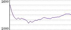 Rating History