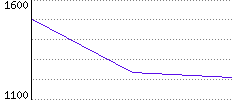 Rating History