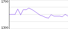 Rating History