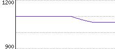 Rating History