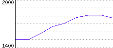 Rating History