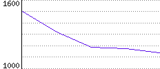 Rating History