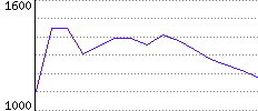 Rating History