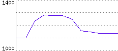 Rating History