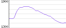 Rating History