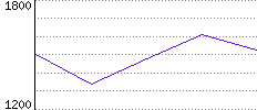 Rating History