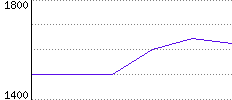 Rating History