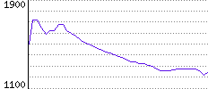 Rating History