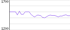 Rating History