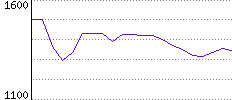 Rating History