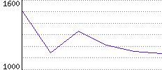 Rating History