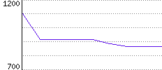 Rating History