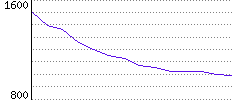 Rating History