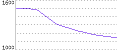 Rating History