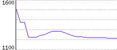 Rating History