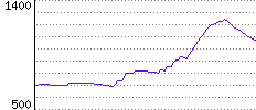 Rating History