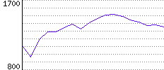 Rating History