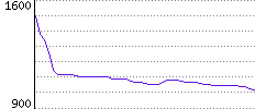 Rating History