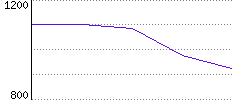 Rating History