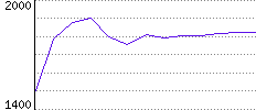 Rating History