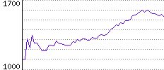 Rating History