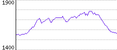 Rating History