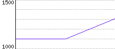 Rating History