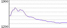 Rating History