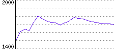 Rating History