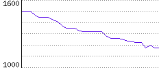 Rating History