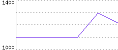 Rating History