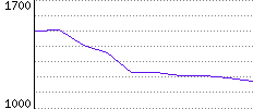 Rating History