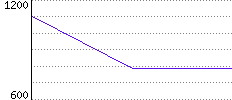 Rating History