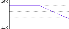 Rating History