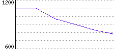 Rating History