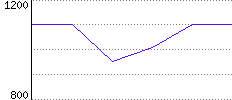 Rating History