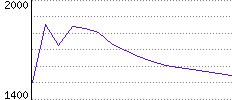 Rating History